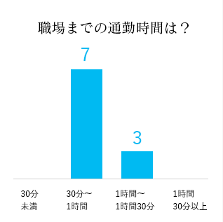職場までの通勤時間は？