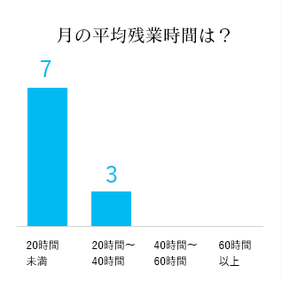 月の平均残業時間は？