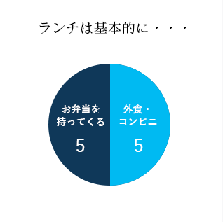 ランチは基本的に・・・