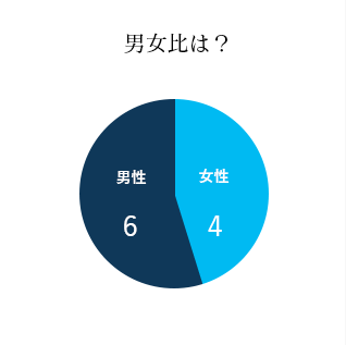 男女比は？