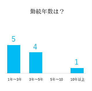 勤続年数は？