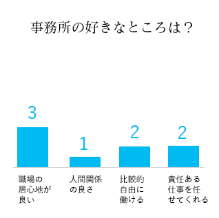 事務所の好きなところは？