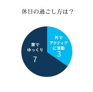 休日の過ごし方は？